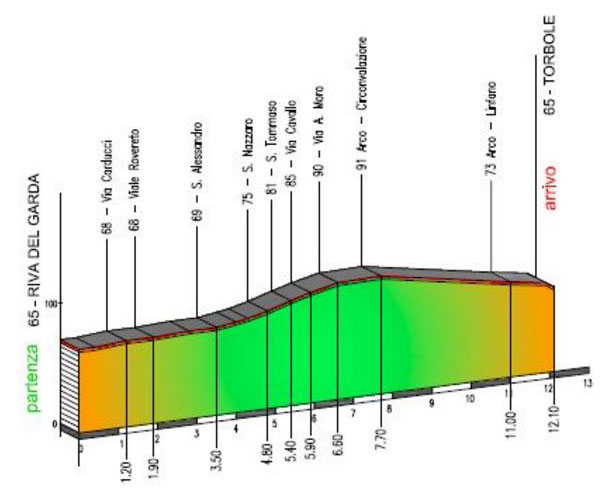 Stage profile